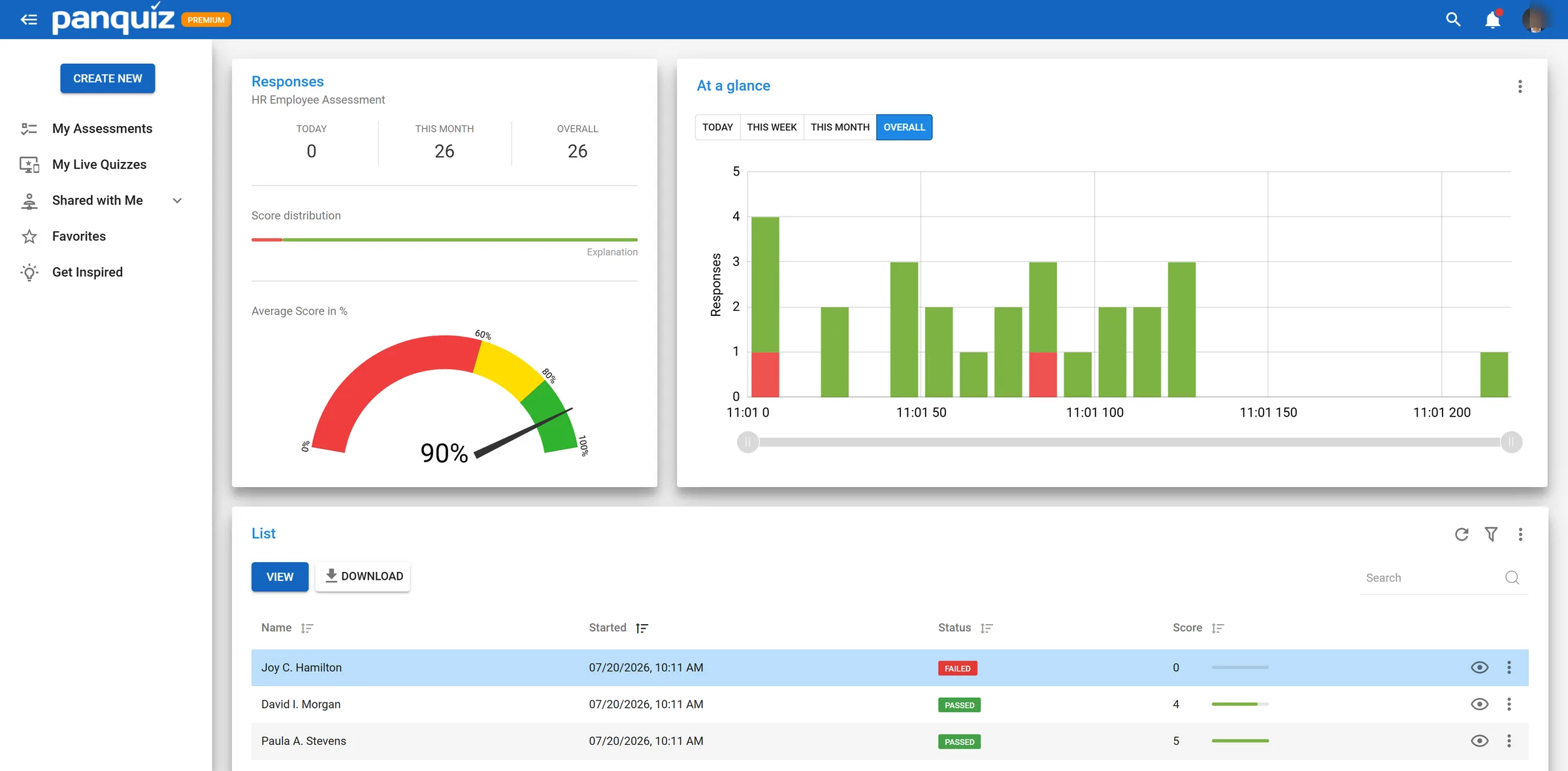 PanQuiz assessment reports dashboard showing score distribution, response analytics and a pass/fail participant list